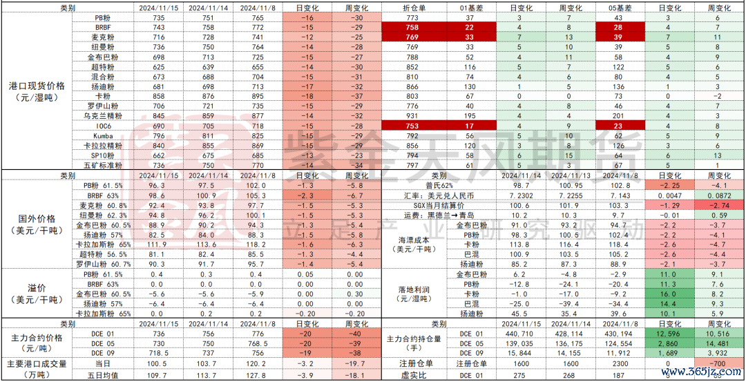 数据起原:Mysteel,紫金天风期货